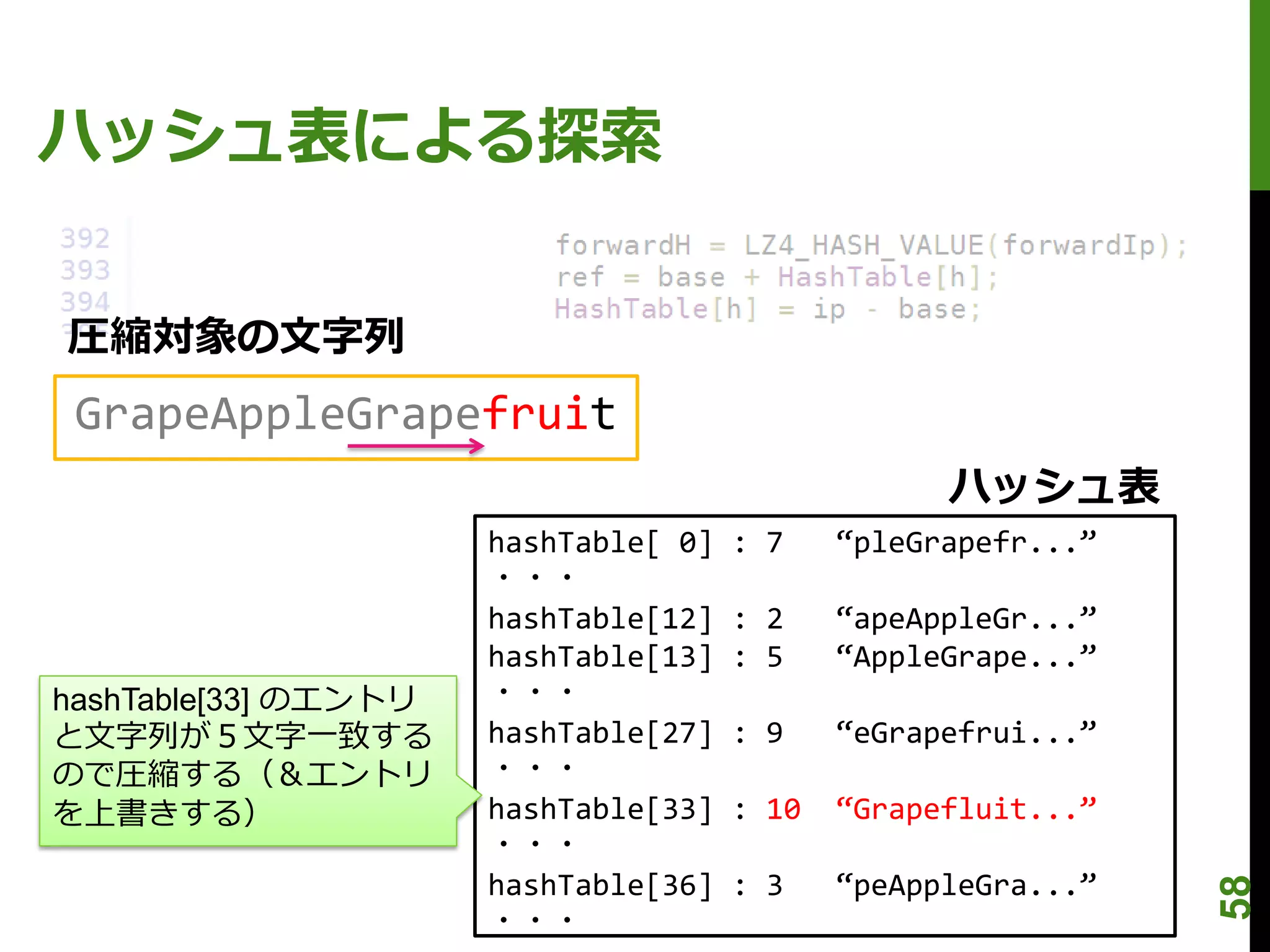 ハッシュ表による探索


圧縮対象の文字列
 GrapeAppleGrapefruit
                                                   ハッシュ表
                      hashTable[ 0]   : 7    “pleGrapefr...”
                      ・・・
                      hashTable[12]   : 2    “apeAppleGr...”
                      hashTable[13]   : 5    “AppleGrape...”
hashTable[33] のエントリ   ・・・
と文字列が５文字一致する          hashTable[27]   : 9    “eGrapefrui...”
ので圧縮する（＆エントリ          ・・・
を上書きする）               hashTable[33]   : 10   “Grapefluit...”
                      ・・・
                      hashTable[36]   : 3    “peAppleGra...”




                                                               58
                      ・・・
 