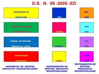 D.S.  N.  09 -2005 -ED INSTANCIAS  DE  GESTION EDUCATIVA  DESCENTRALIZADA INSTRUMENTOS DE GESTION  EDUCATIVA   DESCENTRALIZADA INSTRUMENTOS DE GESTION  PEDAGOGICA  DESCENTRALIZADA ,[object Object],  CNE   DCN  EDUCACION DCB DIRECCION  REGIONAL   COPARE   PCR DE EDUCACION DCR UNIDAD  DE GESTION    COPALE   PCL EDUCATIVA  LOCAL DCL INSTITUCION   CONEI   PCIE EDUCATIVA DCD 