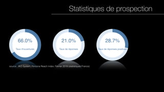 Statistiques de prospection
source : IKO System, Persona Reach index, Février 2018 (statistiques France)
 