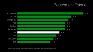 Benchmark France
source : IKO System, Persona Reach index, Décembre 2017 (statistiques France)
Dir. Co/ventes
Dir. Com
Manager BU
PDG
Dir. Mktg
Dir. Achats
DSI
DRH
Dir. Admin
DAF 11 %
12 %
13 %
14 %
16 %
16 %
16 %
17 %
18 %
22 %
 