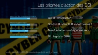 Les priorités d’action des DSI
source : Enquête IDC, mi-2016 (200 entreprises de plus de 100 salariés en France)
Réduction des coûts d’infrastructure
64%
Améliorer la sécurité IT
64%
Aider aux innovations métiers/business
62%
Investir dans les apps métiers / analytiques
58%
Transformation numérique, mobile x
Cloud - virtualisation
B.I., big data, SIRH
Shadow IT, sécurité IT, cybercriminalité
 