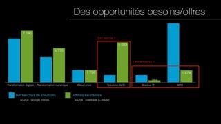 Transformation digitale Transformation numérique Cloud privé Solutions de BI Shadow IT SIRH
1 674
284
5 583
1 726
4 775
7 190
Des opportunités besoins/oﬀres
source : Google Trends
Recherches de solutions Offres existantes
source : Sidetrade (C-Radar)
SATURATION ?
OPPORTUNITÉS ?
 