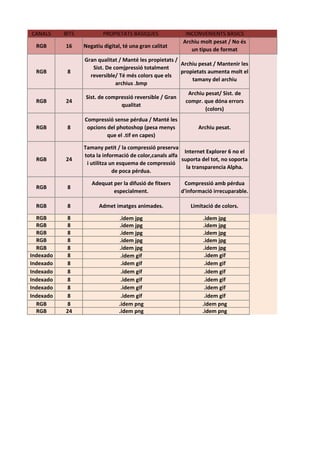 CANALS 
BITS 
PROPIETATS BÀSIQUES 
INCONVENIENTS BÀSICS 
RGB 
16 
Negatiu digital, té una gran calitat 
Archiu molt pesat / No és un tipus de format estàndard 
RGB 
8 
Gran qualitat / Manté les propietats / Sist. De comjpressió totalment reversible/ Té més colors que els archius .bmp 
Archiu pesat / Mantenir les propietats aumenta molt el tamany del archiu 
RGB 
24 
Sist. de compressió reversible / Gran qualitat 
Archiu pesat/ Sist. de compr. que dóna errors (colors) 
RGB 
8 
Compressió sense pérdua / Manté les opcions del photoshop (pesa menys que el .tif en capes) 
Archiu pesat. 
RGB 
24 
Tamany petit / la compressió preserva tota la informació de color,canals alfa i utilitza un esquema de compressió de poca pérdua. 
Internet Explorer 6 no el suporta del tot, no soporta la transparencia Alpha. 
RGB 
8 
Adequat per la difusió de fitxers especialment. 
Compressió amb pérdua d'informació irrecuparable. 
RGB 
8 
Admet imatges animades. 
Limitació de colors. 
RGB 
8 
.idem jpg 
.idem jpg 
RGB 
8 
.idem jpg 
.idem jpg 
RGB 
8 
.idem jpg 
.idem jpg 
RGB 
8 
.idem jpg 
.idem jpg 
RGB 
8 
.idem jpg 
.idem jpg 
Indexado 
8 
.idem gif 
.idem gif 
Indexado 
8 
.idem gif 
.idem gif 
Indexado 
8 
.idem gif 
.idem gif 
Indexado 
8 
.idem gif 
.idem gif 
Indexado 
8 
.idem gif 
.idem gif 
Indexado 
8 
.idem gif 
.idem gif 
RGB 
8 
.idem png 
.idem png 
RGB 
24 
.idem png 
.idem png 