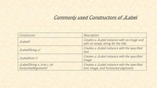 Constructor Description
JLabel()
Creates a JLabel instance with no image and
with an empty string for the title.
JLabel(String s)
Creates a JLabel instance with the specified
text.
JLabel(Icon i)
Creates a JLabel instance with the specified
image.
JLabel(String s, Icon i, int
horizontalAlignment)
Creates a JLabel instance with the specified
text, image, and horizontal alignment.
Commonly used Constructors of JLabel:
 