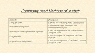 Methods Description
String getText() t returns the text string that a label displays.
void setText(String text)
It defines the single line of text this
component will display.
void setHorizontalAlignment(int alignment)
It sets the alignment of the label's contents
along the X axis.
Icon getIcon()
It returns the graphic image that the label
displays.
int getHorizontalAlignment()
It returns the alignment of the label's contents
along the X axis.
Commonly used Methods of JLabel:
 
