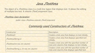 Java JTextArea
The object of a JTextArea class is a multi line region that displays text. It allows the editing
of multiple line text. It inherits JTextComponent class
JTextArea class declaration
public class JTextArea extends JTextComponent
Constructor Description
JTextArea() Creates a text area that displays no text initially.
JTextArea(String s)
Creates a text area that displays specified text
initially.
JTextArea(int row, int column)
Creates a text area with the specified number of
rows and columns that displays no text initially.
JTextArea(String s, int row, int column)
Creates a text area with the specified number of
rows and columns that displays specified text.
Commonly used Constructors of JTextArea:
 