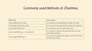 Commonly used Methods of JTextArea:
Methods Description
void setRows(int rows) It is used to set specified number of rows.
void setColumns(int cols) It is used to set specified number of columns.
void setFont(Font f) It is used to set the specified font.
void insert(String s, int position)
It is used to insert the specified text on the
specified position.
void append(String s)
It is used to append the given text to the end
of the document.
 