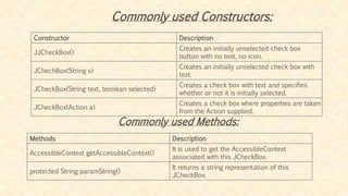 Constructor Description
JJCheckBox()
Creates an initially unselected check box
button with no text, no icon.
JChechBox(String s)
Creates an initially unselected check box with
text.
JCheckBox(String text, boolean selected)
Creates a check box with text and specifies
whether or not it is initially selected.
JCheckBox(Action a)
Creates a check box where properties are taken
from the Action supplied.
Methods Description
AccessibleContext getAccessibleContext()
It is used to get the AccessibleContext
associated with this JCheckBox.
protected String paramString()
It returns a string representation of this
JCheckBox.
Commonly used Constructors:
Commonly used Methods:
 