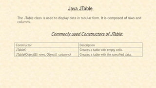 Java JTable
The JTable class is used to display data in tabular form. It is composed of rows and
columns.
Commonly used Constructors of JTable:
Constructor Description
JTable() Creates a table with empty cells.
JTable(Object[][] rows, Object[] columns) Creates a table with the specified data.
 