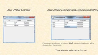 Java JTable Example Java JTable Example with ListSelectionListene
If you select an element in column NAME, name of the element will be
displayed on the console:
Table element selected is: Sachin
 