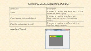 Commonly used Constructors of JPanel :
Constructor Description
JPanel()
It is used to create a new JPanel with a double
buffer and a flow layout.
JPanel(boolean isDoubleBuffered)
It is used to create a new JPanel with
FlowLayout and the specified buffering
strategy.
JPanel(LayoutManager layout)
It is used to create a new JPanel with the
specified layout manager.
Java JPanel Example
 
