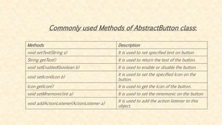 Methods Description
void setText(String s) It is used to set specified text on button
String getText() It is used to return the text of the button.
void setEnabled(boolean b) It is used to enable or disable the button.
void setIcon(Icon b)
It is used to set the specified Icon on the
button.
Icon getIcon() It is used to get the Icon of the button.
void setMnemonic(int a) It is used to set the mnemonic on the button.
void addActionListener(ActionListener a)
It is used to add the action listener to this
object.
Commonly used Methods of AbstractButton class:
 