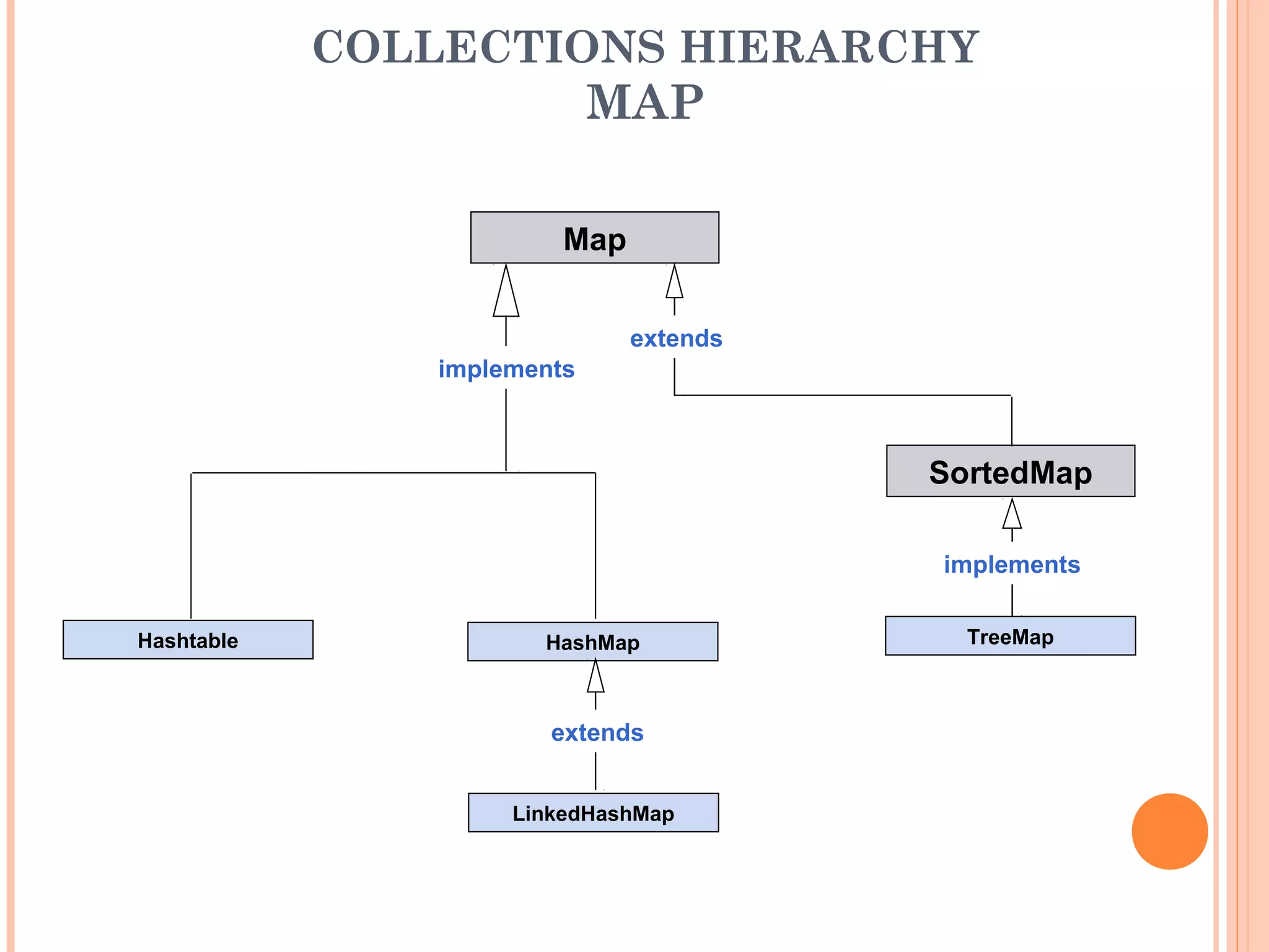 COLLECTIONS HIERARCHY
MAP
Map
SortedMap
Hashtable
LinkedHashMap
HashMap TreeMap
implements
implements
extends
extends
 