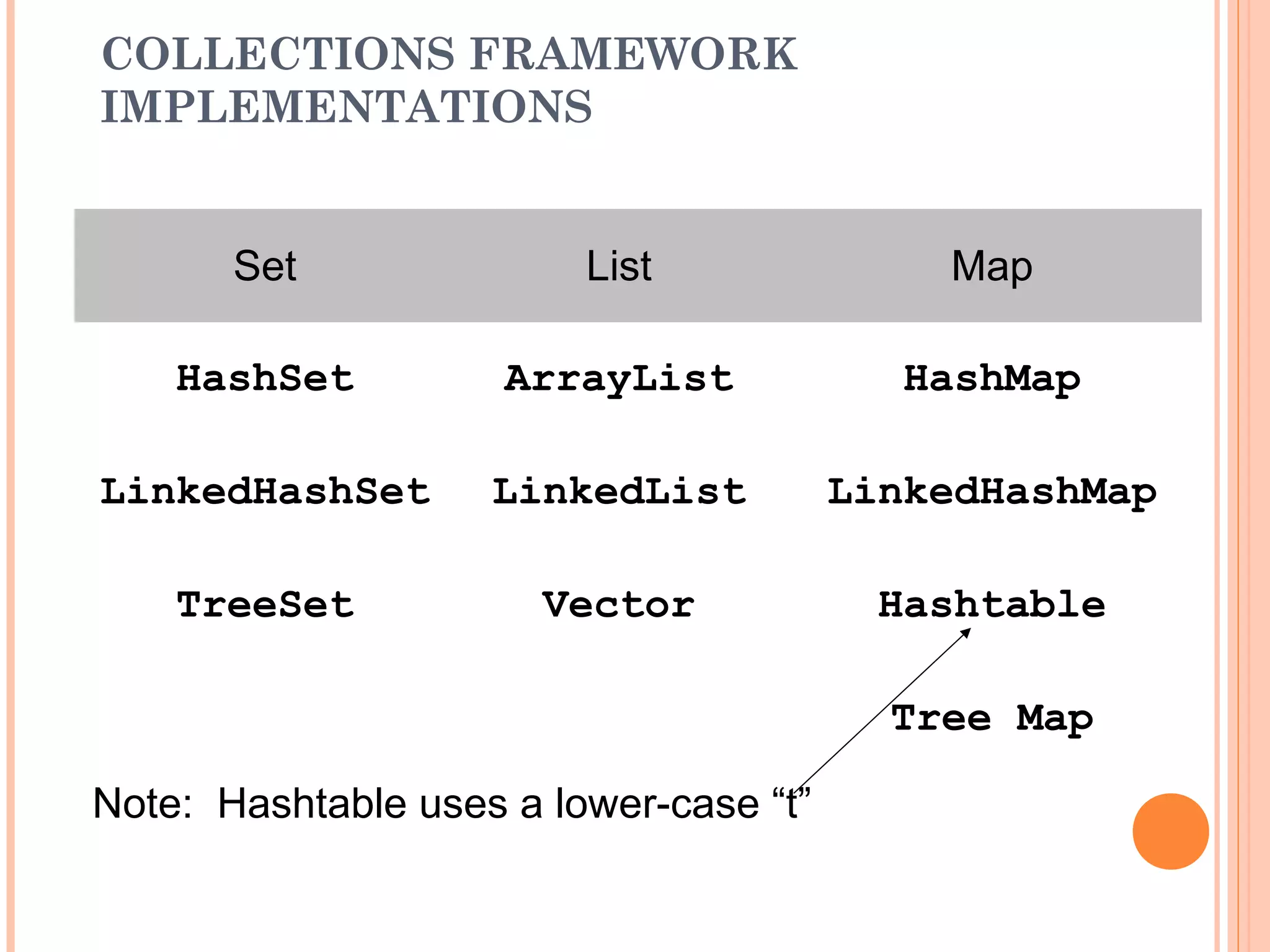 COLLECTIONS FRAMEWORK
IMPLEMENTATIONS
Set List Map
HashSet ArrayList HashMap
LinkedHashSet LinkedList LinkedHashMap
TreeSet Vector Hashtable
Tree Map
Note: Hashtable uses a lower-case “t”
 