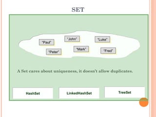 SET
A Set cares about uniqueness, it doesn’t allow duplicates.
“Paul”
“Paul”
“Mark”
“Mark”
“John”
“John”
“Luke”
“Luke”
“Fred”
“Fred”
“Peter”
“Peter”
TreeSet
TreeSet
LinkedHashSet
LinkedHashSet
HashSet
HashSet
 