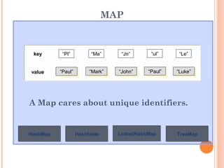 MAP
A Map cares about unique identifiers.
“Paul”
“Paul” “Mark”
“Mark” “John”
“John” “Paul”
“Paul” “Luke”
“Luke”
key
value
“Pl” “Ma” “Jn” “ul” “Le”
LinkedHashMap
LinkedHashMap TreeMap
TreeMap
Hashtable
Hashtable
HashMap
HashMap
 