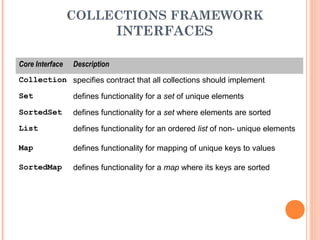 COLLECTIONS FRAMEWORK
INTERFACES
Core Interface Description
Collection specifies contract that all collections should implement
Set defines functionality for a set of unique elements
SortedSet defines functionality for a set where elements are sorted
List defines functionality for an ordered list of non- unique elements
Map defines functionality for mapping of unique keys to values
SortedMap defines functionality for a map where its keys are sorted
 