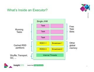 What’s Inside an Executor?
12
Task
Task
Task
Internal Threads
Single JVM
Running
Tasks
RDD1-1
RDD2-3
Cached RDD
partitions
Shuffle, Transport,
GC, ...
Free
Task
Slots
Broadcast-1
Broadcast-2
Other
global
memory
 