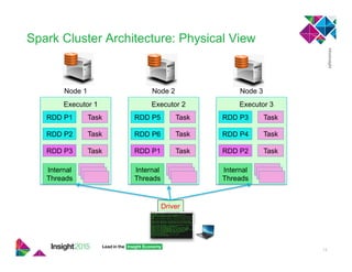 Spark Cluster Architecture: Physical View
13
Task
Task
Task
RDD P1
RDD P2
RDD P3
Internal
Threads
Node 1
Executor 1
Task
Task
Task
RDD P5
RDD P6
RDD P1
Internal
Threads
Node 2
Executor 2
Task
Task
Task
RDD P3
RDD P4
RDD P2
Internal
Threads
Node 3
Executor 3
Driver
 