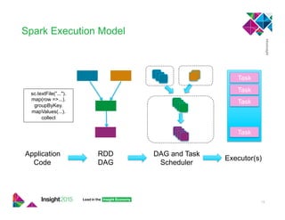 Spark Execution Model
15
sc.textFile(”...").
map(row =>...).
groupByKey.
mapValues(...).
collect
Application
Code
RDD
DAG
DAG and Task
Scheduler
Executor(s)
Task
Task
Task
Task
 