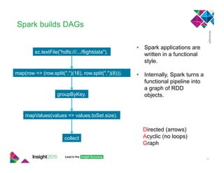 Spark builds DAGs
16
Directed (arrows)
Acyclic (no loops)
Graph
•  Spark applications are
written in a functional
style.
•  Internally, Spark turns a
functional pipeline into
a graph of RDD
objects.
sc.textFile("hdfs:///.../flightdata").
mapValues(values => values.toSet.size).
map(row => (row.split(",")(16), row.split(",")(8))).
groupByKey.
collect
 