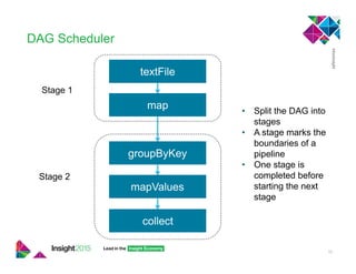 DAG Scheduler
18
textFile
mapValues
map
groupByKey
Stage 1
Stage 2
collect
•  Split the DAG into
stages
•  A stage marks the
boundaries of a
pipeline
•  One stage is
completed before
starting the next
stage
 