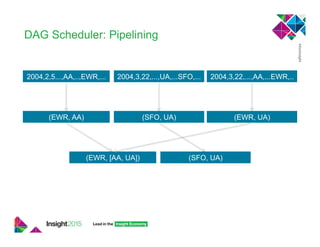 DAG Scheduler: Pipelining
2004,2,5...,AA,..,EWR,... 2004,3,22,...,UA,...SFO,... 2004,3,22,...,AA,...EWR,..
(EWR, AA) (SFO, UA) (EWR, UA)
(EWR, [AA, UA]) (SFO, UA)
 