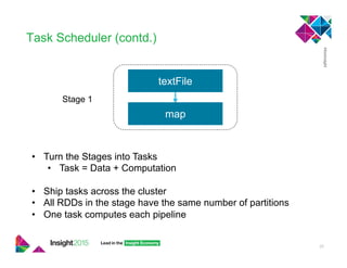 Task Scheduler (contd.)
20
textFile
map
Stage 1
•  Turn the Stages into Tasks
•  Task = Data + Computation
•  Ship tasks across the cluster
•  All RDDs in the stage have the same number of partitions
•  One task computes each pipeline
 