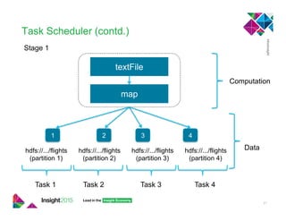 Task Scheduler (contd.)
21
textFile
map
Stage 1
hdfs://.../flights
(partition 1)
hdfs://.../flights
(partition 2)
hdfs://.../flights
(partition 3)
hdfs://.../flights
(partition 4)
Computation
Data
Task 1 Task 2 Task 3 Task 4
1 2 3 4
 