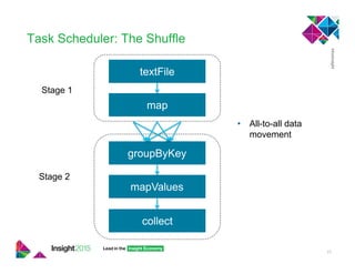 Task Scheduler: The Shuffle
23
textFile
mapValues
map
groupByKey
Stage 1
Stage 2
collect
•  All-to-all data
movement
 