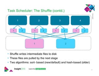 Task Scheduler: The Shuffle (contd.)
25
1
1 2
1 2
2
1 2
3
1 2
4
1 2
•  Shuffle writes intermediate files to disk
•  These files are pulled by the next stage
•  Two algorithms: sort- based (new/default) and hash-based (older)
 