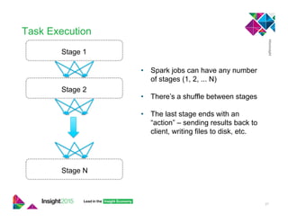 Task Execution
27
Stage 2
Stage 1
Stage N
•  Spark jobs can have any number
of stages (1, 2, ... N)
•  There’s a shuffle between stages
•  The last stage ends with an
“action” – sending results back to
client, writing files to disk, etc.
 