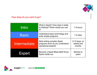 Intro
What is Spark? How does it relate
to Hadoop? When would you use
it?
1-2 hours
Basic
Understand basic technology and
write simple programs
1-2 days
Intermediate
Start writing complex Spark
programs even as you understand
operational aspects
5-15 days, to
weeks and
months
Expert
Become a Spark Black Belt! Know
Spark inside out.
Months to
years
How deep do you want to go?
 