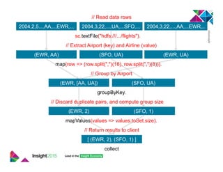 // Read data rows
sc.textFile("hdfs:///.../flights").
2004,2,5...,AA,..,EWR,... 2004,3,22,...,UA,...SFO,... 2004,3,22,...,AA,...EWR,..
// Extract Airport (key) and Airline (value)
(EWR, AA) (SFO, UA) (EWR, UA)
(EWR, [AA, UA]) (SFO, UA)
// Discard duplicate pairs, and compute group size
mapValues(values => values.toSet.size).
// Return results to client
map(row => (row.split(",")(16), row.split(",")(8))).
// Group by Airport
groupByKey.
collect
(EWR, 2) (SFO, 1)
[ (EWR, 2), (SFO, 1) ]
 