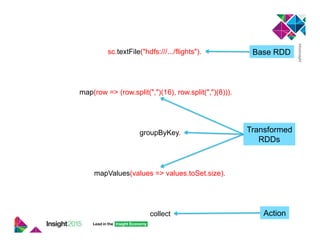 sc.textFile("hdfs:///.../flights").
mapValues(values => values.toSet.size).
map(row => (row.split(",")(16), row.split(",")(8))).
groupByKey.
collect
Base RDD
Transformed
RDDs
Action
 
