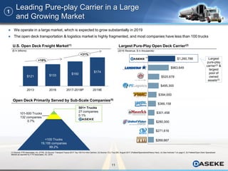 11
$269,667
$271,616
$280,000
$301,458
$366,158
$394,000
$495,300
$520,678
$963,649
$1,260,788
Leading Pure-play Carrier in a Large
and Growing Market
(1) Source: FTR Associates, Inc. (FTR). (2) Source: Transport Topics 2017 Top 100 For-Hire Carriers. (3) Source: CCJ Top 250, August 2017 (Flatbed/Specialized/Heavy Haul). (4) See footnote 7 on page 6. (5) Flatbed/Open Deck Specialized
Market as reported by FTR Associates, Inc. 2018.
1
U.S. Open Deck Freight Market(1)
($ in billions)
Open Deck Primarily Served by Sub-Scale Companies(5)
$121 $133 $150
$174
2013 2016 2017-2018P 2019E
+31%
+10%
<100 Trucks
19,155 companies
99.2%
501+ Trucks
27 companies
0.1%
101-500 Trucks
132 companies
0.7%
Largest Pure-Play Open Deck Carrier(2)
(2016 Revenue, $ in thousands)
Largest
pure-play
carrier(2) &
largest
pool of
owned
assets(3)
 We operate in a large market, which is expected to grow substantially in 2019
 The open deck transportation & logistics market is highly fragmented, and most companies have less than 100 trucks
(4)
 