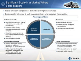 12
2
Significant Scale in a Market Where
Scale Matters
Operations
Capital
Requirements
Regulatory
Compliance
Customer
Demands
● National customers want to work
with national carriers (vendor
consolidation)
● Large insurance liability
coverage (unavailable to smaller
carriers)
● Customers expect carriers to
have sophisticated technology
systems
● National sales presence
● More attractive acquirer
● Greater capacity and higher
service levels
● Stronger purchasing power
● Small carriers are challenged by
personal guarantees and heavy
customer concentrations
● More favorable terms for capital
● Access to public markets
 Scaled carriers are well-positioned to meet the evolving market demands
 Daseke’s ability to leverage its scale provides significant advantages over the competition
Advantages of Scale
● Daseke already has strong
compliance practices;
challenging for those who do not
● Better prepared with capital,
people and processes to deal
with increasing safety and
environmental regulations
Operations
Regulatory Compliance Capital Requirements
Customer Demands
 