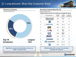 13
Top Customer(s)
Market
cap(2)
Credit
rating(3)
Years of
relationship
1 $20
Baa1 /
A-
32
2 NA NA 17
3 $174 A2 / A 20
4 $94 A3 / A 18
5 $5
Ba1 /
BB+
33
6 $108
Baa1 /
BBB+
7
7 $10 A2 / A- 17
8 $14 NA 23
9 NA A3 / A+ 38
10 $151 A2 / A 13
Blue-Chip Customer Base (Top 10)Revenue by Customer
(Acquisition-Adjusted 2017)(1)
Relationships with top 10 customers average 20+ years
72%
28%
Top 10
Customers
(1) After giving effect to our 2017 acquisitions as though each acquisition was completed on January 1, 2017. To derive this revenue figure, we add to our revenue the aggregate revenue of the companies acquired in 2017 for the period beginning
on the first day of the applicable measurement period and ending on the date of our acquisition, based on the acquired company’s unaudited internal financial statements. See “Important Disclaimers” page and the Appendix for more information
and reconciliations. (2) $ in millions. Source: FactSet – Market capitalization as of 12/31/2017. Data not available for private companies. (3) Source – Bloomberg.
(Acquisition-Adjusted 2017)(1)
Largest
<5%
Long-tenured, Blue-chip Customer Base3
Significant revenue diversification across our
5,000+ customer base
Relationships with our top 10 customers
average over 20 years
 