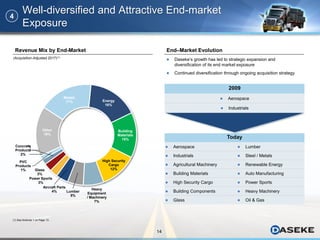 14
Revenue Mix by End-Market
(Acquisition-Adjusted 2017)(1)
(1) See footnote 1 on Page 13.
Well-diversified and Attractive End-market
Exposure
4
End–Market Evolution
 Daseke’s growth has led to strategic expansion and
diversification of its end market exposure
 Continued diversification through ongoing acquisition strategy
Today
 Aerospace  Lumber
 Industrials  Steel / Metals
 Agricultural Machinery  Renewable Energy
 Building Materials  Auto Manufacturing
 High Security Cargo  Power Sports
 Building Components  Heavy Machinery
 Glass  Oil & Gas
2009
 Aerospace
 Industrials
Metals
17% Energy
16%
Building
Materials
15%
High Security
Cargo
12%
Heavy
Equipment
/ Machinery
7%
Lumber
5%
Aircraft Parts
4%
Power Sports
3%
Glass
3%
Concrete
Products
2%
PVC
Products
1%
Other
16%
 