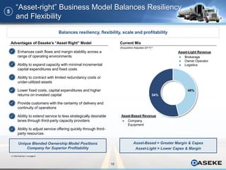 15
“Asset-right” Business Model Balances Resiliency
and Flexibility
Enhances cash flows and margin stability across a
range of operating environments
Ability to expand capacity with minimal incremental
capital expenditures and fixed costs
Ability to contract with limited redundancy costs or
under-utilized assets
Lower fixed costs, capital expenditures and higher
returns on invested capital
Provide customers with the certainty of delivery and
continuity of operations
Ability to extend service to less strategically desirable
lanes through third-party capacity providers
Ability to adjust service offering quickly through third-
party resources
Balances resiliency, flexibility, scale and profitability
5
Current Mix
(Acquisition-Adjusted 2017)(1)
Unique Blended Ownership Model Positions
Company for Superior Profitability
Asset-Based = Greater Margin & Capex
Asset-Light = Lower Capex & Margin
✓
✓
✓
✓
✓
✓
✓
Advantages of Daseke’s “Asset Right” Model
46%
54%
Asset-Based Revenue
 Company
Equipment
Asset-Light Revenue
 Brokerage
 Owner Operator
 Logistics
(1) See footnote 7 on page 6.
 