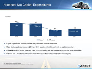 21
Historical Net Capital Expenditures
 Capital expenditures primarily relate to the purchase of tractors and trailers
 Major fleet upgrade completed in 2014 and 2015 resulting in heightened levels of capital expenditure
 Capex expected to remain materially lower, both from young fleet age, as well as migration to asset-light model
 Between 5% – 7% of sales reflects the normalized level of capital expenditure for the Company
$70 $67
$32
$36
13%
10%
5% 4%
FY14 FY15 FY16 FY17
Capex % of Revenue
($ in millions)
Note: Capex numbers are not acquisition adjusted.
(1) Net capital expenditures (capital expenditures less proceeds from equipment sales).
(1)
 