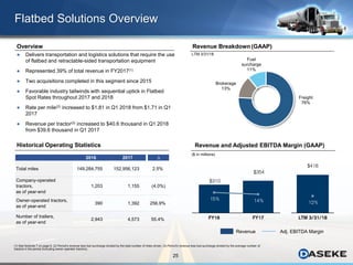 25
$418
12%
LTM 3/31/18
$310
$354
15% 14%
FY16 FY17
Freight
76%
Brokerage
13%
Fuel
surcharge
11%
Historical Operating Statistics
Flatbed Solutions Overview
Revenue Breakdown (GAAP)
Revenue and Adjusted EBITDA Margin (GAAP)
2016 2017 ∆
Total miles 149,284,755 152,956,123 2.5%
Company-operated
tractors,
as of year-end
1,203 1,155 (4.0%)
Owner-operated tractors,
as of year-end
390 1,392 256.9%
Number of trailers,
as of year-end
2,943 4,573 55.4%
Overview
 Delivers transportation and logistics solutions that require the use
of flatbed and retractable-sided transportation equipment
 Represented 39% of total revenue in FY2017(1)
 Two acquisitions completed in this segment since 2015
 Favorable industry tailwinds with sequential uptick in Flatbed
Spot Rates throughout 2017 and 2018
 Rate per mile(2) increased to $1.81 in Q1 2018 from $1.71 in Q1
2017
 Revenue per tractor(3) increased to $40.6 thousand in Q1 2018
from $39.6 thousand in Q1 2017
(1) See footnote 7 on page 6. (2) Period's revenue less fuel surcharge divided by the total number of miles driven. (3) Period’s revenue less fuel surcharge divided by the average number of
tractors in the period (including owner-operator tractors).
Revenue Adj. EBITDA Margin
($ in millions)
LTM 3/31/18
 