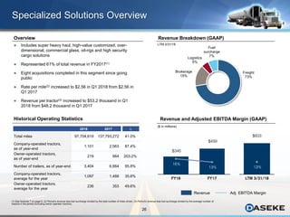 26
Freight
73%
Brokerage
15%
Logistics
5%
Fuel
surcharge
7%
Specialized Solutions Overview
2016 2017 ∆
Total miles 97,704,619 137,793,272 41.0%
Company-operated tractors,
as of year-end
1,101 2,063 87.4%
Owner-operated tractors,
as of year-end
219 664 203.2%
Number of trailers, as of year-end 3,404 6,664 95.8%
Company-operated tractors,
average for the year
1,097 1,488 35.6%
Owner-operated tractors,
average for the year
236 353 49.6%
 Includes super heavy haul, high-value customized, over-
dimensional, commercial glass, oil-rigs and high security
cargo solutions
 Represented 61% of total revenue in FY2017(1)
 Eight acquisitions completed in this segment since going
public
 Rate per mile(2) increased to $2.56 in Q1 2018 from $2.56 in
Q1 2017
 Revenue per tractor(3) increased to $53.2 thousand in Q1
2018 from $48.2 thousand in Q1 2017
(1) See footnote 7 on page 6. (2) Period's revenue less fuel surcharge divided by the total number of miles driven. (3) Period’s revenue less fuel surcharge divided by the average number of
tractors in the period (including owner-operator tractors).
$346
$499
16%
13%
FY16 FY17
$603
13%
LTM 3/31/18
Revenue Adj. EBITDA Margin
Revenue Breakdown (GAAP)Overview
Historical Operating Statistics Revenue and Adjusted EBITDA Margin (GAAP)
($ in millions)
LTM 3/31/18
 