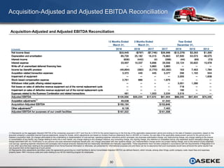 30
Acquisition-Adjusted and Adjusted EBITDA Reconciliation
Acquisition-Adjusted and Adjusted EBITDA Reconciliation
(1) Represents (a) the aggregate Adjusted EBITDA of the companies acquired in 2017 and thus far in 2018 for the period beginning on the first day of the applicable measurement period and ending on the date of Daseke’s acquisition, based on the
acquired company’s unaudited internal financial statements, except for Aveda, which adjustments are based on Aveda’s financial statements filed on SEDAR (or if earlier, the last date of the applicable measurement period) for the period prior to
Daseke’s acquisition date, (b) charges attributable to the undertaking or implementation of cost savings, operating expense reductions and/or synergies, any business optimization charge, any restructuring charge, any charge relating to the closure
or consolidation of any facility, any charge relating to entry into a new market, any charge relating to any strategic initiative, any consulting charge, any signing charge, any retention or completion bonus, any expansion and/or relocation charge, any
charge associated with any modification to any pension and post-retirement employee benefit plan, any charge associated with new systems design, any implementation charge and/or any project startup charge, and (c) the amount of any expected
cost savings, operating expense reductions and synergies (net of actual amounts realized) that are reasonably identifiable and factually supportable. These adjustments have not been prepared in accordance with the requirements of Regulation S-X
or any other securities laws relating to the presentation of pro forma financial information or otherwise, are presented for informational purposes only and there can be no assurance that such businesses would have achieved the same results if we
had acquired them at the beginning of such period.
(2) Represents other adjustments permitted under the agreements governing our credit facilities to derive Consolidated Adjusted EBITDA (as defined therein), which include, among other things, public company costs, board fees and expenses,
property taxes, D&O insurance costs and costs relating to our 401(k) matching program for employees.
12 Months Ended 3 Months Ended Year Ended
March 31, March 31, December 31,
(In thousands) 2018 2018 2017 2017 2016 2015 2014
Net income (loss) $33,945 ($797) ($7,746) $26,996 ($12,279) $3,263 $1,300
Depreciation and amortization 85,730 25,182 16,315 76,863 67,500 63,573 48,575
Interest income (836) (442) (4) (398) (44) (69) (73)
Interest expense 33,997 10,337 5,896 29,556 23,124 20,602 15,978
Write-off of unamortized deferred financing fees — — 3,883 3,883 — — —
Income tax (benefit) provision (49,894) (382) (2,770) (52,282) 163 7,463 1,784
Acquisition-related transaction expenses 3,372 440 445 3,377 296 1,192 944
Impairment of equipment — — — — 2,005 — 1,838
Stock-based compensation expense 2,761 886 — 1,875 — — —
Withdrawn initial public offering-related expenses — — — — 3,051 1,280 —
Net losses on sales of defective revenue equipment out of the normal replacement cycle — — — — 718 — —
Impairment on sales of defective revenue equipment out of the normal replacement cycle — — — — 190 — —
Expenses related to the Business Combination and related transactions 481 — 1,553 2,034 3,516 — —
Adjusted EBITDA $109,556 $35,224 $17,572 $91,904 $88,240 $97,304 $70,346
Acquisition adjustments(1)
49,638 61,942
Acquisition-Adjusted EBITDA $159,194 $153,846
Other adjustments(2)
8,128 7,462
Adjusted EBITDA for purposes of our credit facilities $167,322 $161,308
 