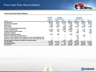32
Free Cash Flow Reconciliation
Free Cash Flow Reconciliation
12 Months 3 Months Year Ended
Ended Ended March 31, December 31,
(In thousands) 31-Mar-18 2018 2017 2017 2016 2015 2014
Net income (loss) $33,945 ($797) ($7,746) $26,996 ($12,279) $3,263 $1,300
Depreciation and amortization 85,730 25,182 16,315 76,863 67,500 63,573 48,575
Interest income (836) (442) (4) (398) (44) (69) (73)
Interest expense 33,997 10,337 5,896 29,556 23,124 20,602 15,978
Write-off of unamortized deferred financing fees — — 3,883 3,883 — — —
Income tax (benefit) provision (49,894) (382) (2,770) (52,282) 163 7,463 1,784
Acquisition-related transaction expenses 3,372 440 445 3,377 296 1,192 944
Impairment of equipment — — — — 2,005 — 1,838
Stock-based compensation expense 2,761 886 — 1,875 — — —
Withdrawn initial public offering-related expenses — — — — 3,051 1,280 —
Net losses on sales of defective revenue equipment out of the normal replacement cycle — — — — 718 — —
Impairment on sales of defective revenue equipment out of the normal replacement cycle — — — — 190 — —
Expenses related to the Business Combination and related transactions 481 — 1,553 2,034 3,516 — —
Adjusted EBITDA $109,556 $35,224 $17,572 $91,904 $88,240 $97,304 $70,346
Net capital expenditures (37,589) (1,712) (39) (35,916) (31,669) (66,969) (70,678)
Free cash flow $71,967 $33,512 $17,533 $55,988 $56,571 $30,335 ($332)
 