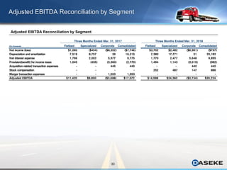33
Adjusted EBITDA Reconciliation by Segment
Adjusted EBITDA Reconciliation by Segment
Three Months Ended Mar. 31, 2017 Three Months Ended Mar. 31, 2018
($ in thousands) Flatbed Specialized Corporate Consolidated Flatbed Specialized Corporate Consolidated
Net income (loss) $1,060 ($454) ($8,352) ($7,746) $3,702 $2,482 ($6,981) ($797)
Depreciation and amortization 7,519 8,757 39 16,315 7,380 17,771 31 25,182
Net interest expense 1,796 2,002 5,977 9,775 1,770 2,477 5,648 9,895
Provision(benefit) for income taxes 1,045 (455) (3,360) (2,770) 1,494 1,143 (3,019) (382)
Acquisition-related transaction expenses - - 445 445 - - 440 440
Stock compensation - - - - 252 487 147 886
Merger transaction expenses - - 1,553 1,553 - - - -
Adjusted EBITDA $11,420 $9,850 ($3,698) $17,572 $14,598 $24,360 ($3,734) $35,224
 