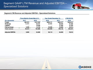 34
Segment GAAP LTM Revenue and Adjusted EBITDA –
Specialized Solutions
Segment LTM Revenue and Adjusted EBITDA – Specialized Solutions
Three Months Ended March 31, Year Ended December 31, LTM 3/31/18
($ in thousands) 2017 2018 2016 2017 2018
Freight $62,974 $137,509 $268,121 $362,277 $436,812
Brokerage 11,771 23,191 57,791 80,225 91,645
Logistics - 10,036 - 21,940 31,976
Fuel surcharge 5,928 14,152 20,086 34,690 42,914
Total revenue 80,673 184,888 345,998 499,132 603,347
Adjusted EBITDA 9,850 24,360 56,113 64,002 78,512
 