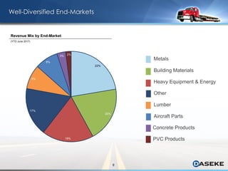 9
Well-Diversified End-Markets
Metals
Other
Lumber
Building Materials
Heavy Equipment & Energy
Aircraft Parts
Concrete Products
PVC Products
Revenue Mix by End-Market
(YTD June 2017)
22%
20%
18%
17%
9%
8%
3% 2%
 