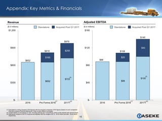 15
$88
$88
$100
$20
$40
$-
$40
$80
$120
$160
2016 Pro Forma 2016 2017T
$652
$652
$723
$165
$256
$-
$300
$600
$900
$1,200
2016 Pro Forma 2016 2017T
Adjusted EBITDARevenue
Appendix: Key Metrics & Financials
($ in millions) ($ in millions)
(1) (1) (2)(2)
(1) Calculated by adding Daseke’s 2016 figures with the acquired companies’ 2016 figures (based on such companies’
internally prepared financial statements). Does not give effect to synergies.
(2) Targets based on annualized run rate, including planned 2017 acquisitions, which is also aligned with earnout target.
(3) Represents midpoint of 2017E revenue and Adjusted EBITDA ranges of $713 - $733 million and $95 - $104 million,
respectively.
$818
$979
$108
$140
(3)
(3)
Standalone Acquired Post Q1 2017Standalone Acquired Post Q1 2017
 