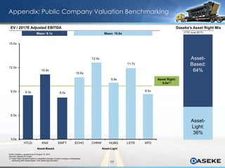 17
Appendix: Public Company Valuation Benchmarking
Public company valuations as of August 10, 2017.
Sources: Nasdaq IR Insight.
(1) Asset Right valuation based on weighted average of public company comparables
employing 66% asset-based / 34% asset-light proration.
Asset-
Based:
64%
Daseke’s Asset Right MixEV / 2017E Adjusted EBITDA
Mean: 9.1x Mean: 10.6x
Asset Right:
9.6x(1)
(YTD June 2017)
Asset-
Light:
36%
Asset-Based Asset-Light
8.3x
10.9x
8.0x
10.6x
12.4x
9.9x
11.7x
8.5x
3.0x
6.0x
9.0x
12.0x
15.0x
HTLD KNX SWFT ECHO CHRW HUBG LSTR XPO
 